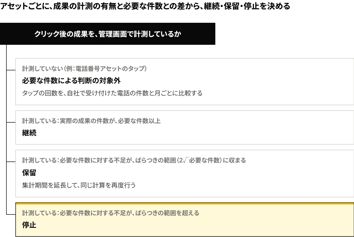 Yahoo!広告（現在のLINEヤフー広告）の広告表示アセットを、成果の計測の有無と、実際の成果の件数と必要な件数（費用÷獲得単価の上限）の差によって、継続・保留・停止に分ける判断の図