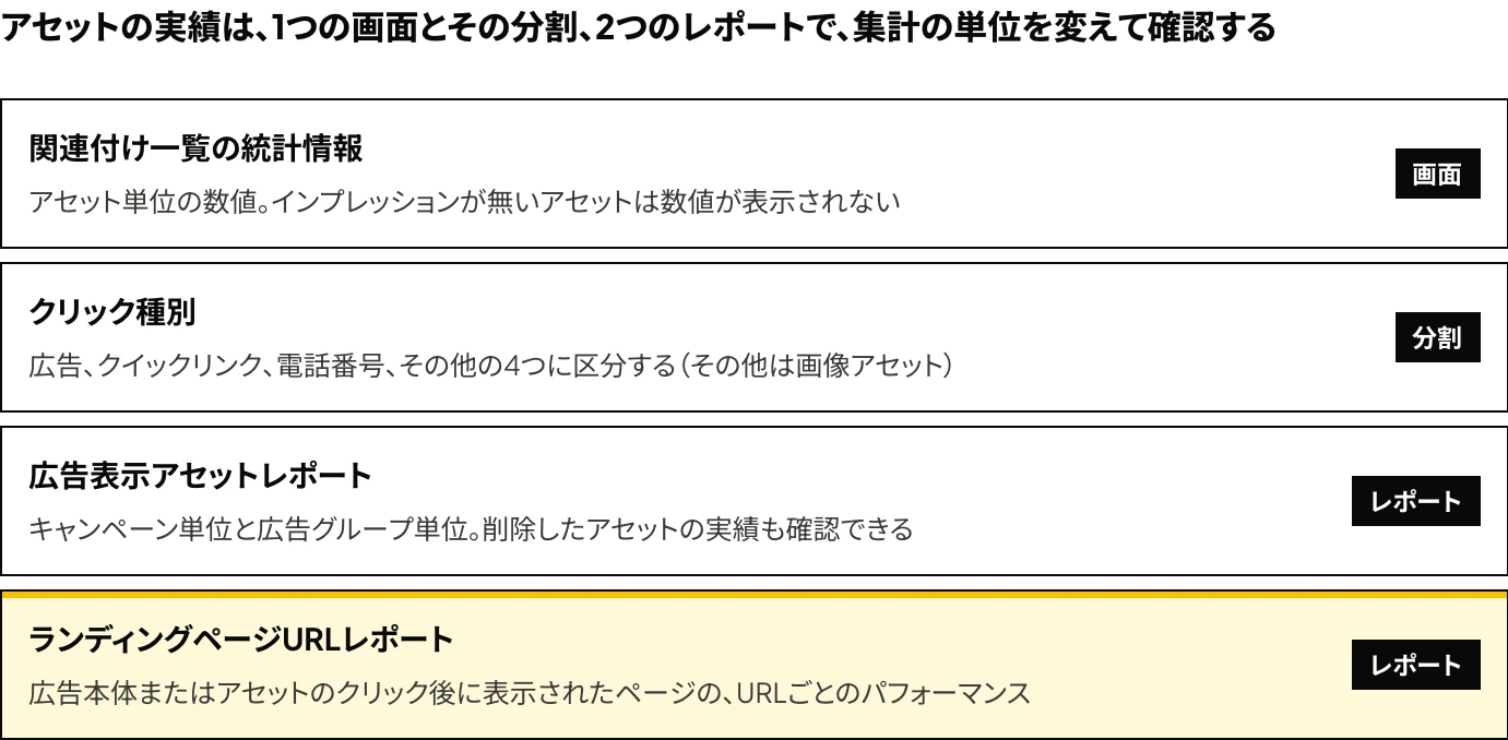 Yahoo!広告（現在のLINEヤフー広告）の広告表示アセットの実績を確認する画面・分割・レポート（関連付け一覧の統計情報、クリック種別の分割、広告表示アセットレポート、ランディングページURLレポート）を、集計の単位ごとに整理した図