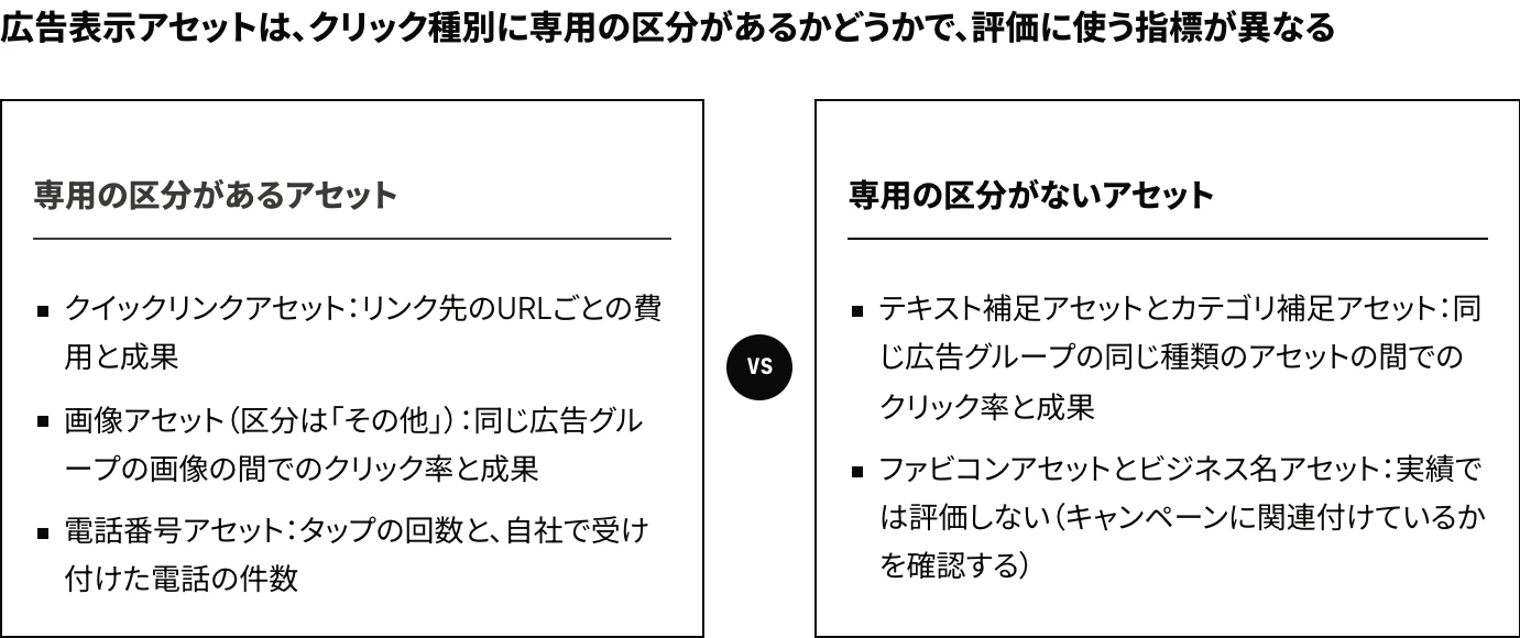 Yahoo!広告（現在のLINEヤフー広告）の検索広告で表示する広告表示アセット（旧 広告表示オプション）について、クリック種別に専用の区分があるもの（クイックリンク・画像・電話番号）とないもの（テキスト補足・カテゴリ補足・ファビコン・ビジネス名）で、評価に使う指標の違いを示した図
