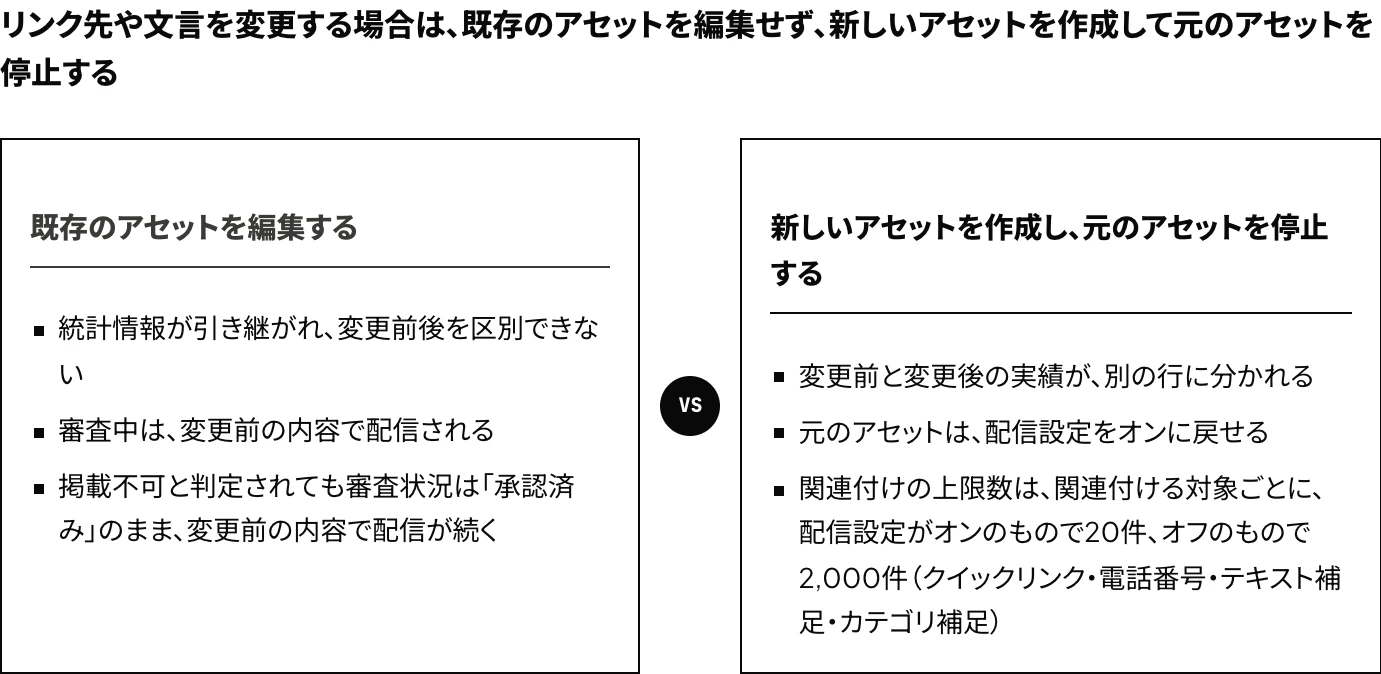Yahoo!広告（現在のLINEヤフー広告）の広告表示アセットのリンク先や文言を変更するときに、既存のアセットを編集する方法と、新しいアセットを作成して元のアセットを停止する方法の違い（統計情報の引き継ぎ、審査中と掲載不可のときの配信内容、関連付けの上限）を示した図