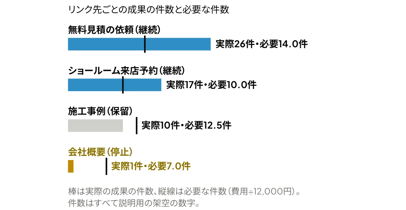 Yahoo!広告（現在のLINEヤフー広告）の広告表示アセットのうちクイックリンクアセットについて、リンク先ごとに実際の成果の件数と必要な件数（費用÷獲得単価の上限12,000円）を比較した横棒グラフ。H社の4つのリンク先のうち、無料見積の依頼（実際26件・必要14.0件）とショールーム来店予約（17件・10.0件）は継続、施工事例（10件・12.5件）は保留、会社概要（1件・7.0件）は停止と判断する例