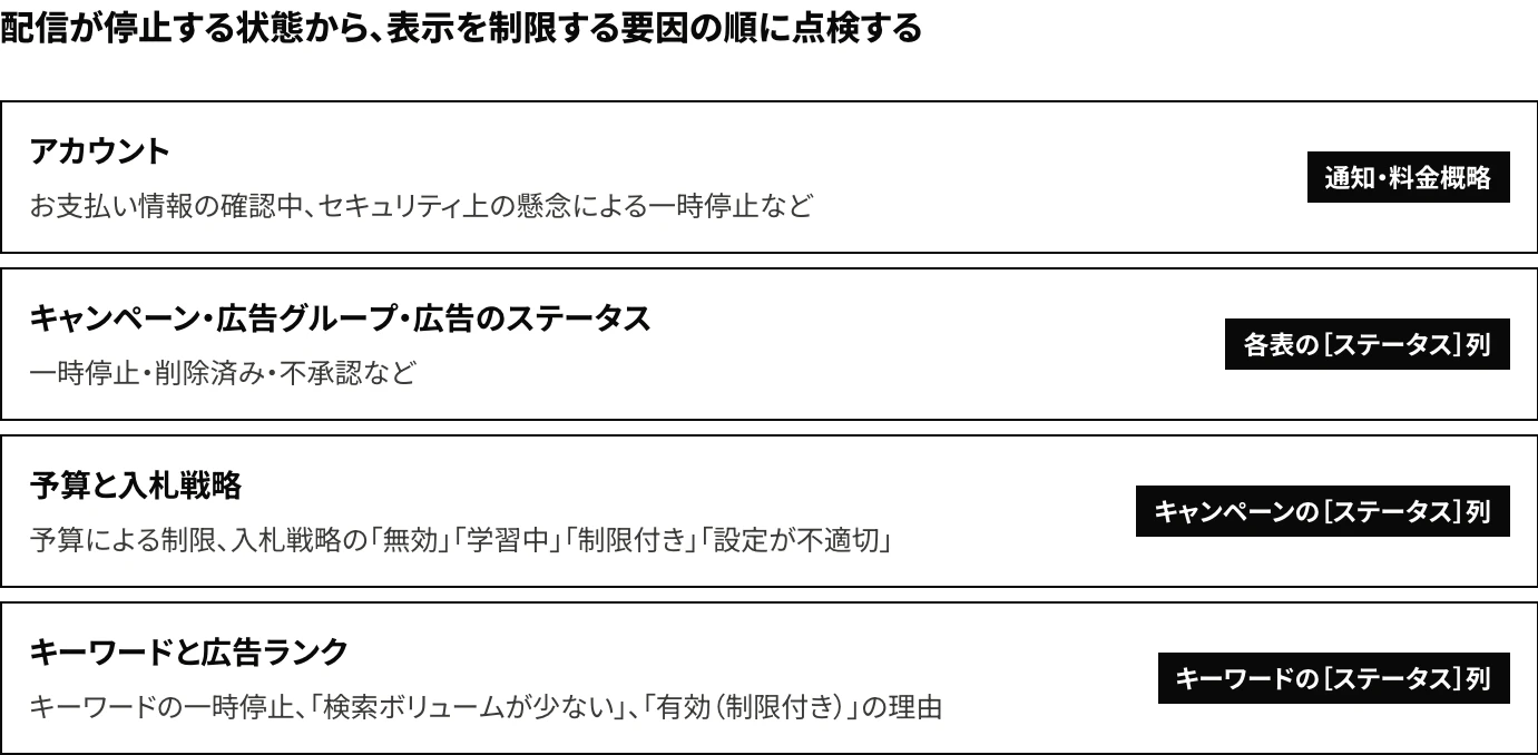 広告プレビューと診断ツールで広告が表示されないときに点検する4つの段階：アカウント、キャンペーン・広告グループ・広告のステータス、予算と入札戦略、キーワードと広告ランク