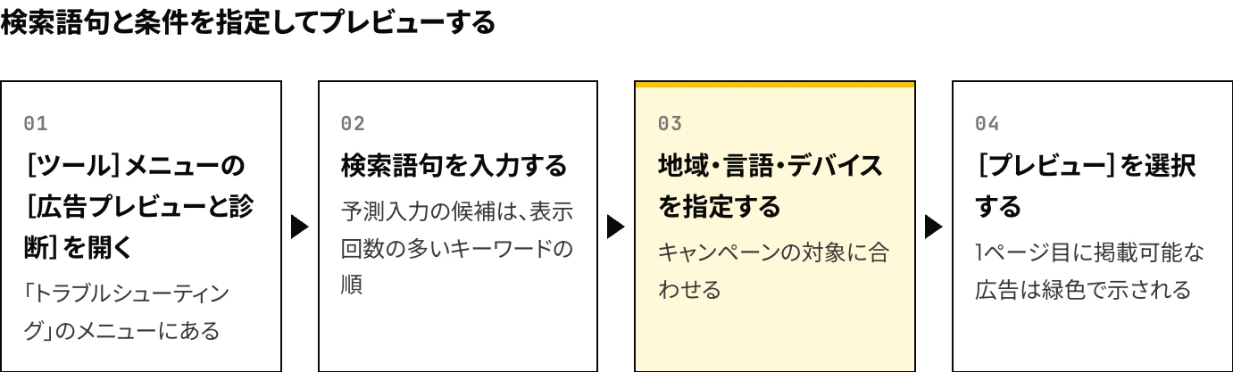 Google広告で広告プレビューと診断ツールを使う4つの手順：ツールメニューから開く、検索語句を入力する、地域・言語・デバイスを指定する、プレビューを選択する
