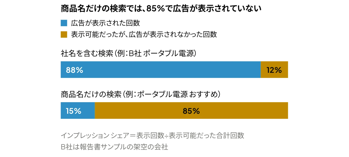 Google広告のインプレッション シェアの例を示す横棒グラフ：B社の社名を含む検索では88%、商品名だけの検索では15%で、広告が表示されなかった割合は12%と85%