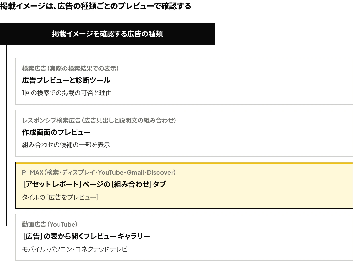 Google広告の種類ごとにプレビューを確認できる画面：検索広告は広告プレビューと診断ツール、レスポンシブ検索広告は作成画面、P-MAXはアセット レポートの［組み合わせ］タブ、動画広告はプレビュー ギャラリー