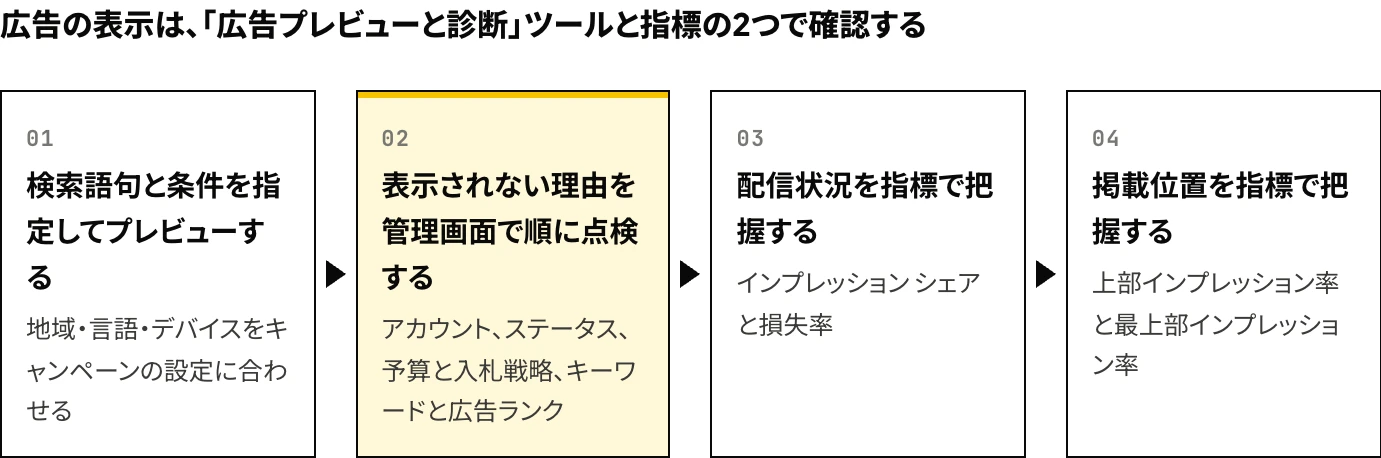 Google広告の表示を確認する4つの手順：広告プレビューと診断ツールで検索語句と条件を指定してプレビューする、表示されない理由を管理画面で順に点検する、配信状況をインプレッション シェアで把握する、掲載位置を上部インプレッション率と最上部インプレッション率で把握する