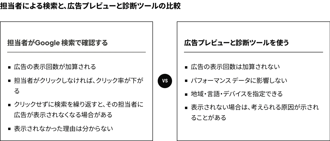 Google広告の表示を担当者の検索で確認する場合と、広告プレビューと診断ツールを使う場合の対比：担当者の検索ではクリック率が下がり、ツールでは表示回数が加算されず、表示されない原因が示されることもある