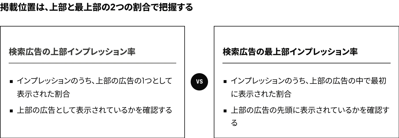 Google広告の掲載位置を把握する2つの指標の比較：上部インプレッション率は上部の広告として表示された割合、最上部インプレッション率は上部の広告の中で最初に表示された割合