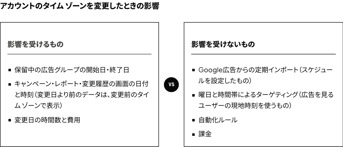 Microsoft広告でアカウントのタイム ゾーンを変更したときに、保留中の広告グループの開始日・終了日、レポートの日付と時刻、変更日の時間数と費用が影響を受け、Google広告からの定期インポート、曜日と時間帯によるターゲティング、自動化ルール、課金は影響を受けないことを示した図