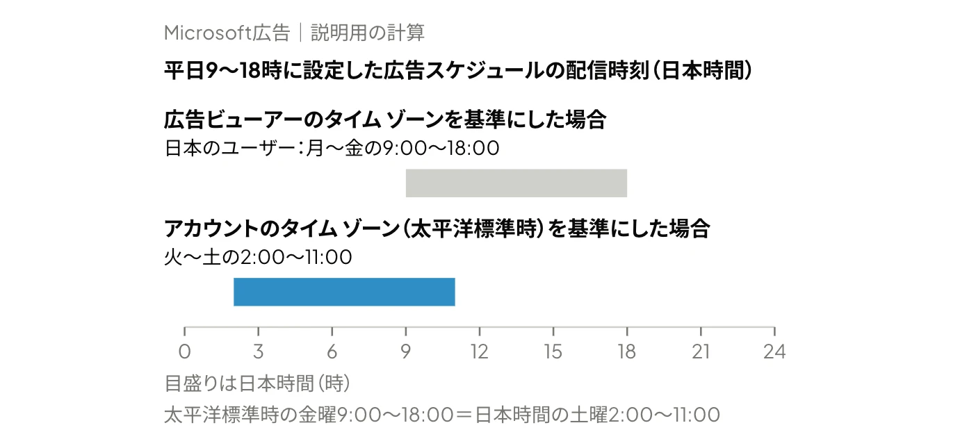 Microsoft広告の広告スケジュールで平日9〜18時を設定し、時刻の基準をアカウントのタイム ゾーン（太平洋標準時）にした場合、配信時刻は日本時間の火曜から土曜の2〜11時となり、広告ビューアーのタイム ゾーンを基準にした場合（月曜から金曜の9〜18時）からずれることを示した図