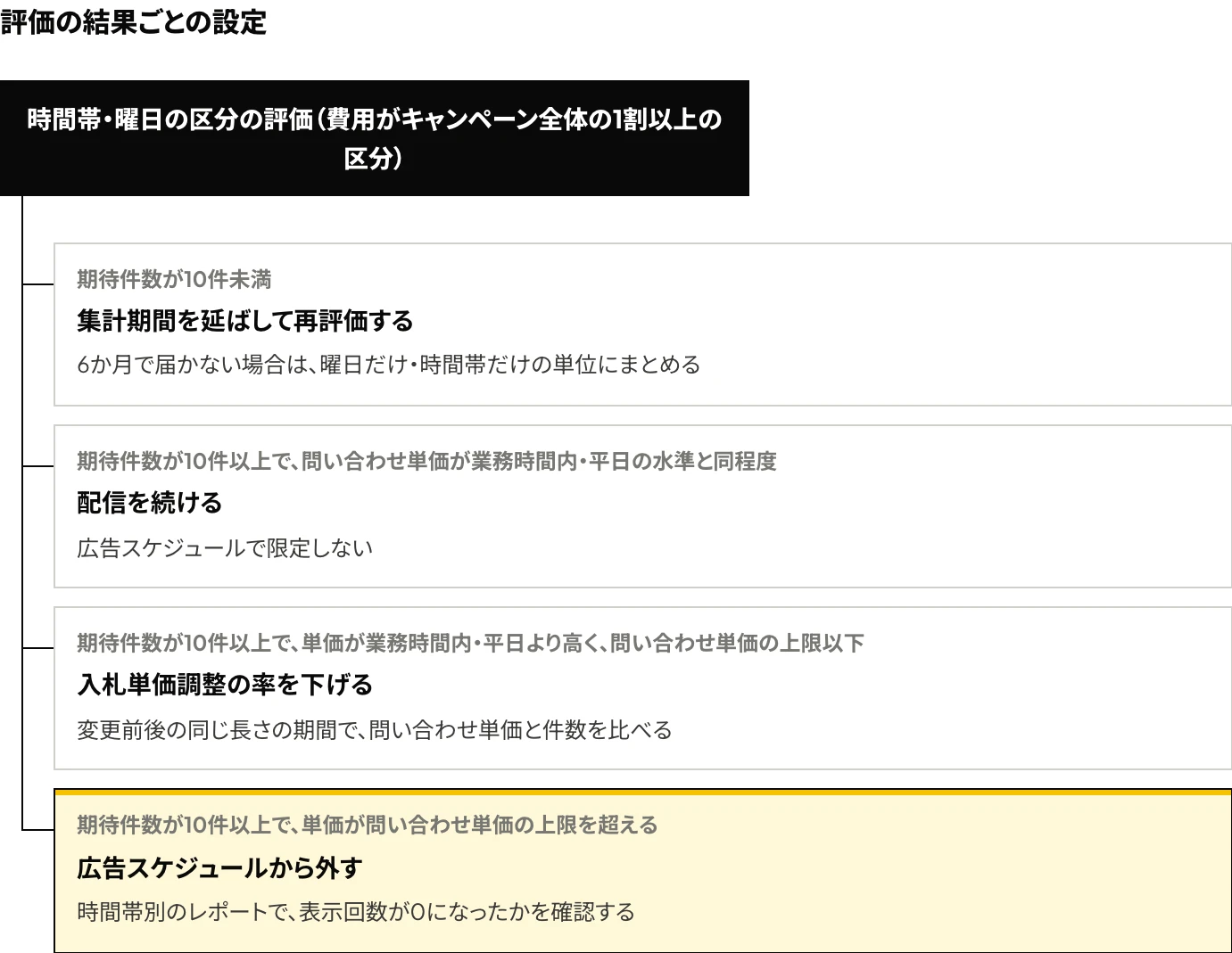 Microsoft広告の広告スケジュールで業務時間外・土日の配信をどのように設定するかの判断として、期待件数が10件未満であれば集計期間を延ばし、10件以上で問い合わせ単価が業務時間内・平日と同程度であれば配信を続け、単価が高く上限以下であれば入札単価調整を下げ、上限を超えれば広告スケジュールから外す分岐を示した図