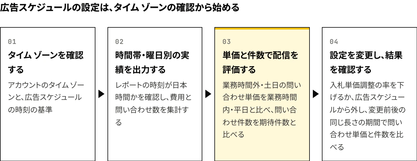 Microsoft広告の広告スケジュールを設定する4つの手順（アカウントのタイム ゾーンと時刻の基準の確認、時間帯・曜日別の費用と問い合わせ数の出力、単価と期待件数による評価、設定の変更と変更前後の同じ長さの期間での比較）を示した図