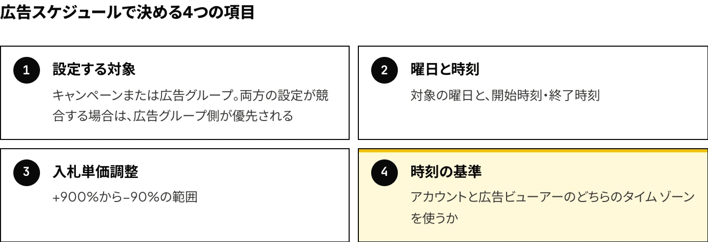Microsoft広告の広告スケジュールで決める4つの項目として、設定する対象（キャンペーンまたは広告グループ）、曜日と開始・終了時刻、+900%から−90%の入札単価調整、時刻の基準（アカウントと広告ビューアーのどちらのタイム ゾーンを使うか）を示した図