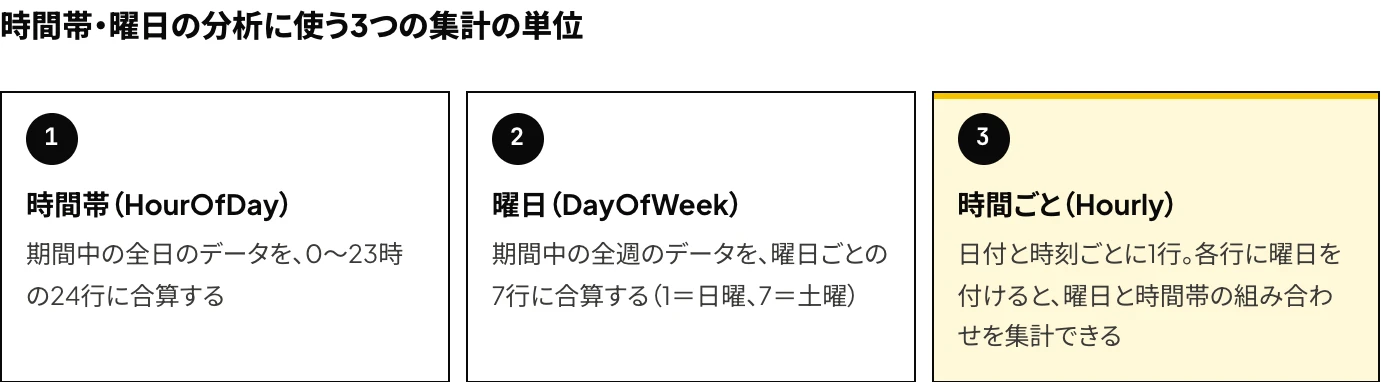 Microsoft広告の時間帯・曜日別のレポートに使う3つの集計の単位として、0〜23時に合算する時間帯（HourOfDay）、曜日ごとに合算する曜日（DayOfWeek）、日付と時刻ごとに出力する時間ごと（Hourly）を挙げ、曜日と時間帯の組み合わせは時間ごとの出力に曜日を付けて集計することを示した図