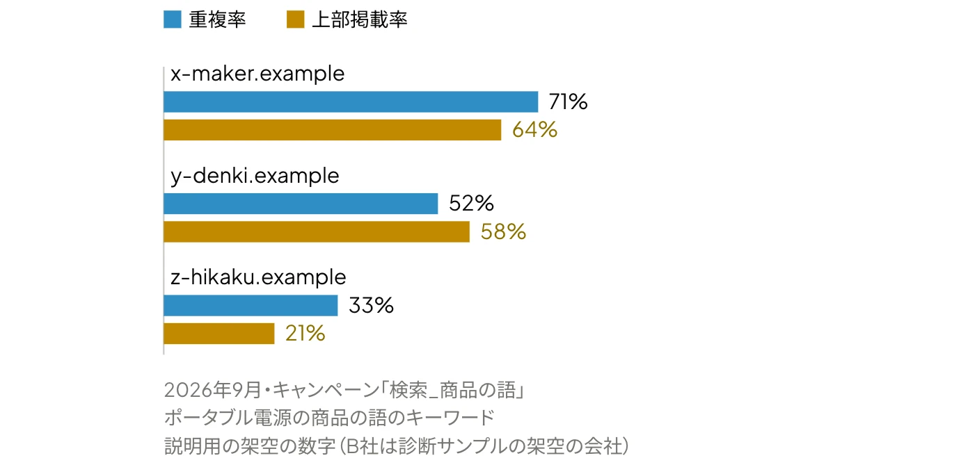 Google広告のオークション分析による、透明性センターの調査対象の競合の選定:B社のポータブル電源の商品の語のキーワードにおける、競合ドメイン別の重複率と上部掲載率の横棒グラフ(説明用の架空の数字)