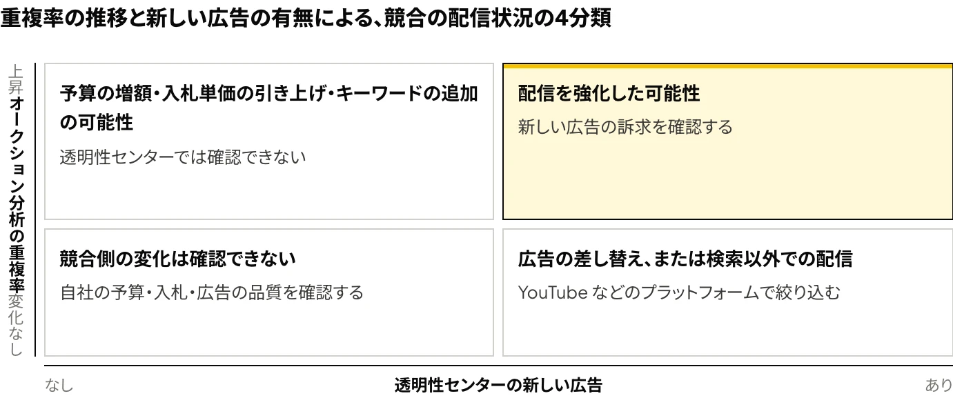 Google広告のオークション分析の重複率の推移と、透明性センターでの新しい広告の有無を組み合わせて、競合の配信状況の変化を4つの可能性に分類した図