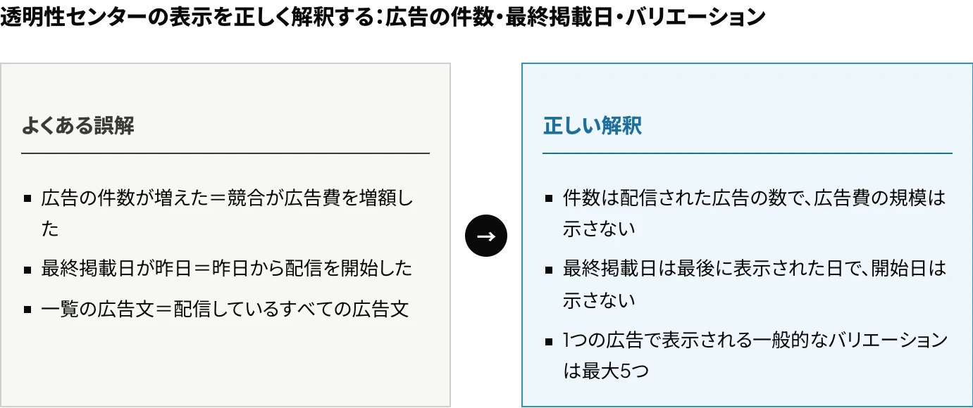 Google広告の透明性センターで生じやすい3つの誤解:広告の件数は広告費の規模を示さないこと、最終掲載日は開始日ではないこと、1つの広告で表示される一般的なバリエーションは最大5つであることを示した図