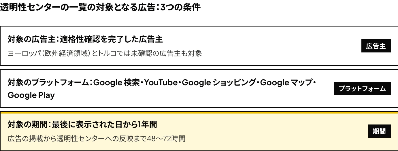Google広告の透明性センターの一覧の対象となる広告の3つの条件:適格性確認を完了した広告主の広告であること(ヨーロッパ(欧州経済領域)とトルコでは未確認の広告主も対象)、Google 検索・YouTube・Google ショッピング・Google マップ・Google Playで配信されたこと、最後に表示された日から1年以内であることを示した図