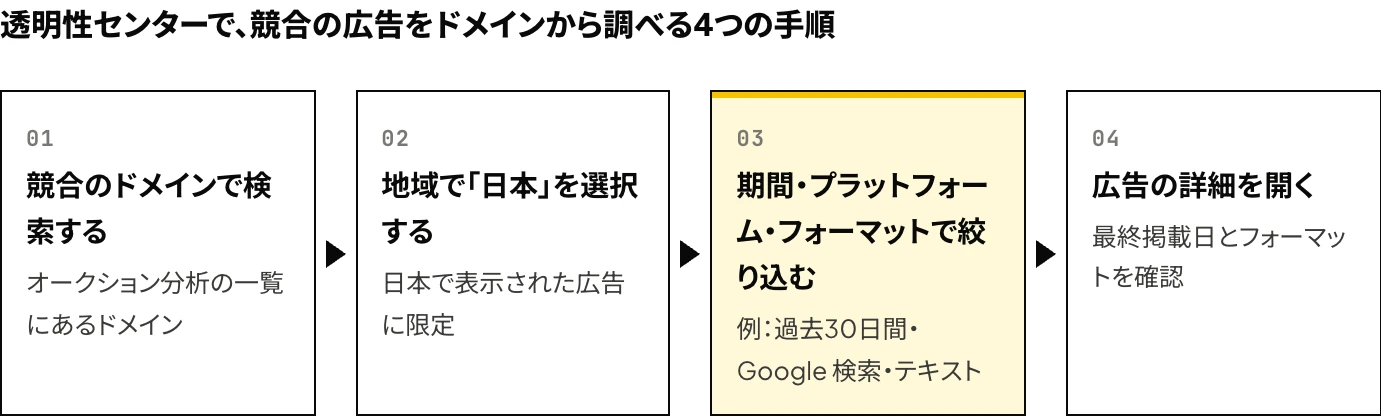 Google広告の透明性センターで競合の広告を調べる4つの手順:対象のドメインで検索する、地域で日本を選択する、期間・プラットフォーム・フォーマットで絞り込む、広告の詳細で最終掲載日とフォーマットを確認する