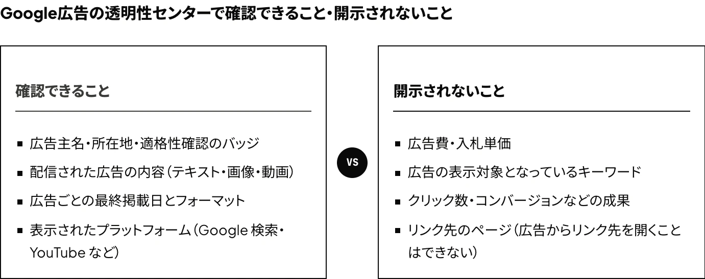 Google広告の透明性センターで確認できること(広告主名・所在地・適格性確認のバッジ、広告の内容、最終掲載日、フォーマット、プラットフォーム)と開示されないこと(広告費・入札単価、キーワード、成果、リンク先のページ)を対比した図