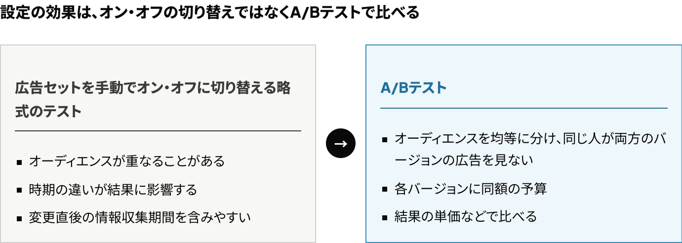 [Advantage+ オン]と[Advantage+ オフ]の効果の比べ方：広告セットを手動でオン・オフに切り替える略式のテストと、オーディエンスを均等に分けるA/Bテストの違いを示した図