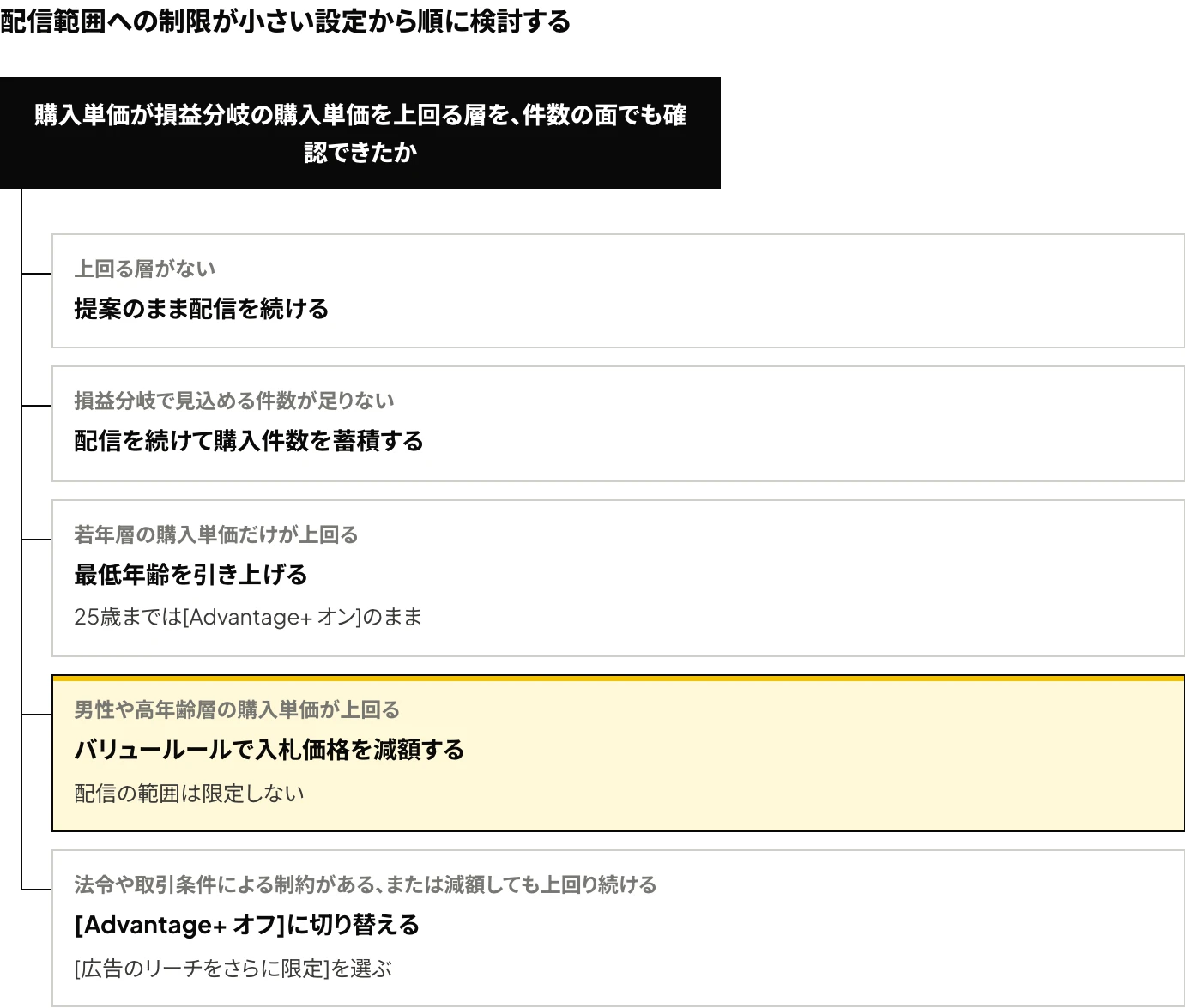 Advantage+ オーディエンスで提案した層以外への配分を減らす判断の流れ：購入単価が損益分岐の購入単価を上回る層を件数の面でも確認できたかで対応を分け、最低年齢、バリュールール、[Advantage+ オフ]の順に検討することを示した図