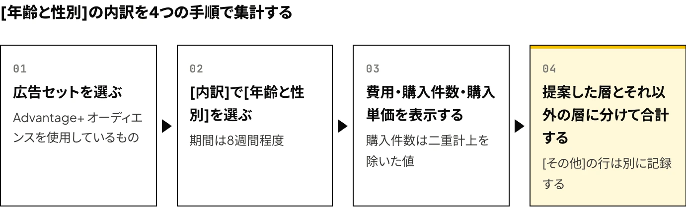 Meta広告の[年齢と性別]の内訳で、Advantage+ オーディエンスの配信先を確認する手順：広告セットを選択し、内訳で年齢と性別を指定し、費用・購入件数・購入単価を表示して、提案した層とそれ以外の層に分けて合計する手順を示した図