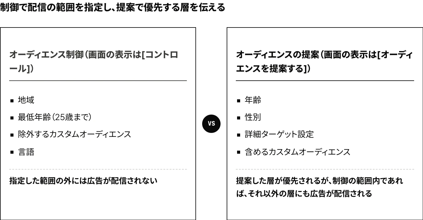 Advantage+ オーディエンスにおけるオーディエンス制御と提案の違い:地域・最低年齢・除外するカスタムオーディエンス・言語の制御で指定した範囲の外には広告が配信されず、年齢・性別・詳細ターゲット設定・含めるカスタムオーディエンスの提案では、提案した層以外にも広告が配信されることを対比した図