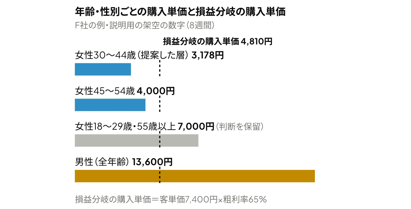 Advantage+ オーディエンスの年齢・性別ごとの購入単価を損益分岐の購入単価(4,810円)と比べた横棒グラフ:女性30〜44歳3,178円と女性45〜54歳4,000円は下回り、男性13,600円は上回り、女性18〜29歳・55歳以上7,000円は件数が少なく判断を保留する