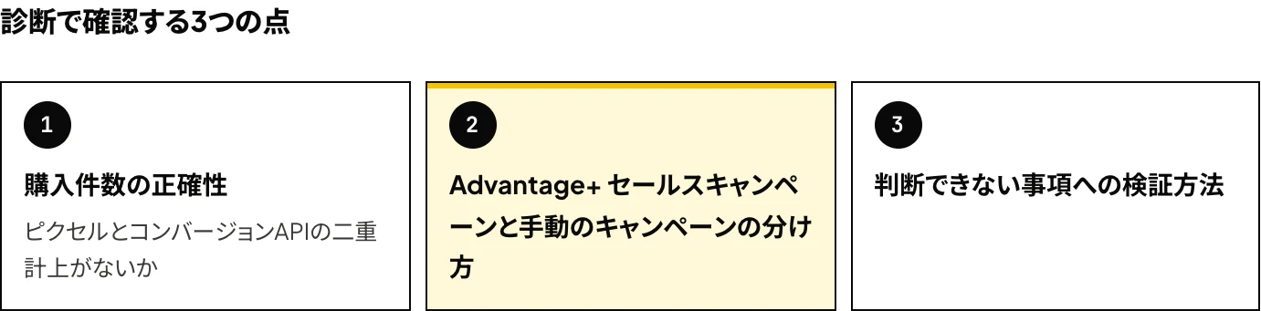 Meta広告アカウント診断で確認する3つの点:購入件数の正確性、Advantage+ セールスキャンペーンと手動のキャンペーンの分け方、判断できない事項への検証方法