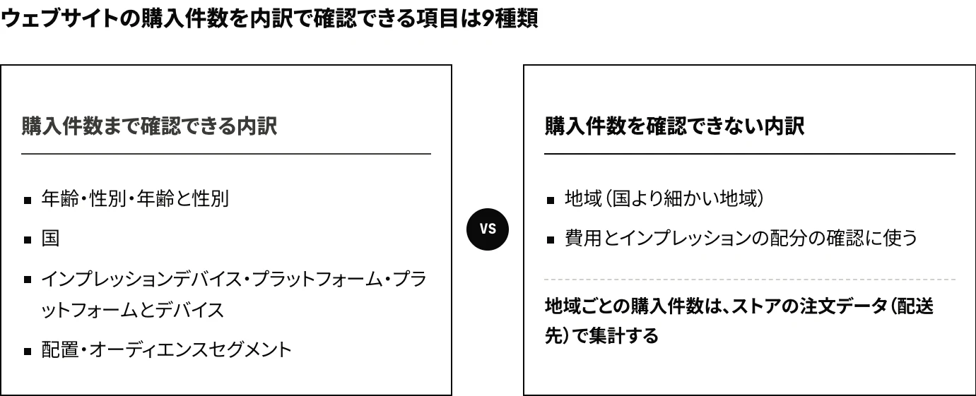 Meta広告でウェブサイトの購入（オフサイトコンバージョン）を確認できる内訳9種類と、購入を確認できない[地域]の内訳を対比した図
