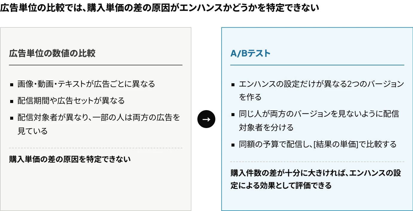 Meta広告でAdvantage+ クリエイティブのエンハンスの効果を確認する2つの方法の対比:広告単位の数値では画像・期間・配信対象者の違いによる影響を切り分けられず、A/Bテストではエンハンスの設定だけが異なる2つのバージョンを比較できる