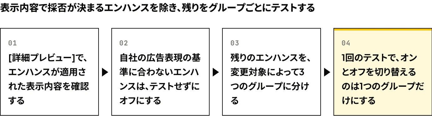 Meta広告でAdvantage+ クリエイティブのエンハンスを検証する手順：[詳細プレビュー]で表示内容を確認し、広告表現の基準に合わないものはテストせずにオフにして、残りを3つのグループに分け、1回のテストで1つのグループのオンとオフだけを切り替える