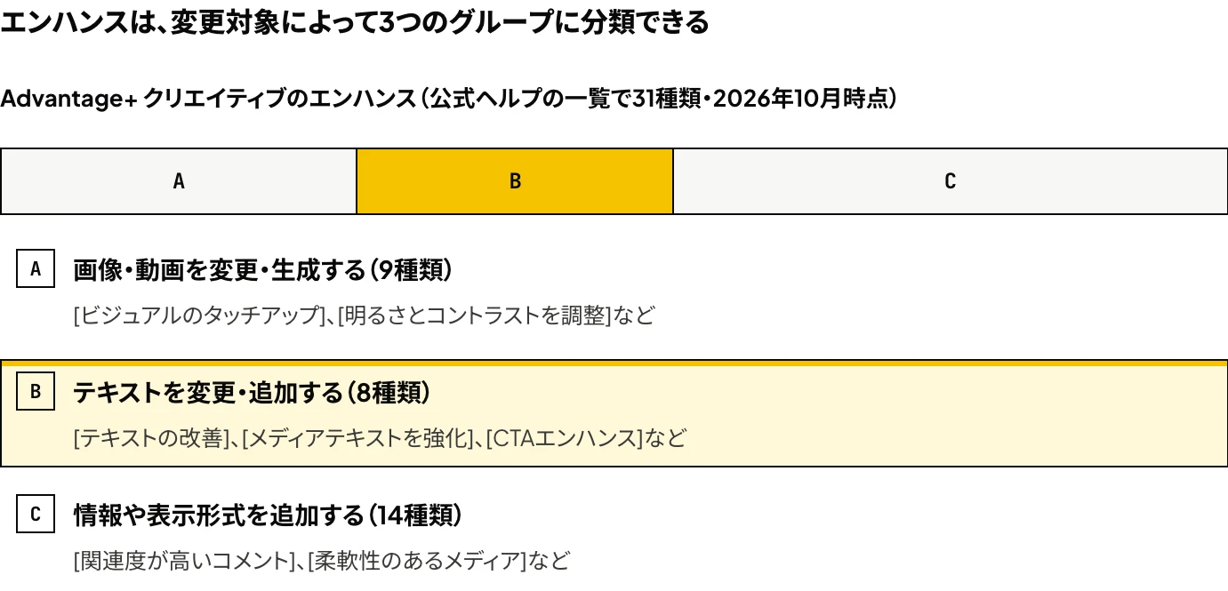Meta広告で利用できるAdvantage+ クリエイティブのエンハンス31種類を、画像・動画を変更・生成するもの(9)、テキストを変更・追加するもの(8)、情報や表示形式を追加するもの(14)の3つのグループに分けた図