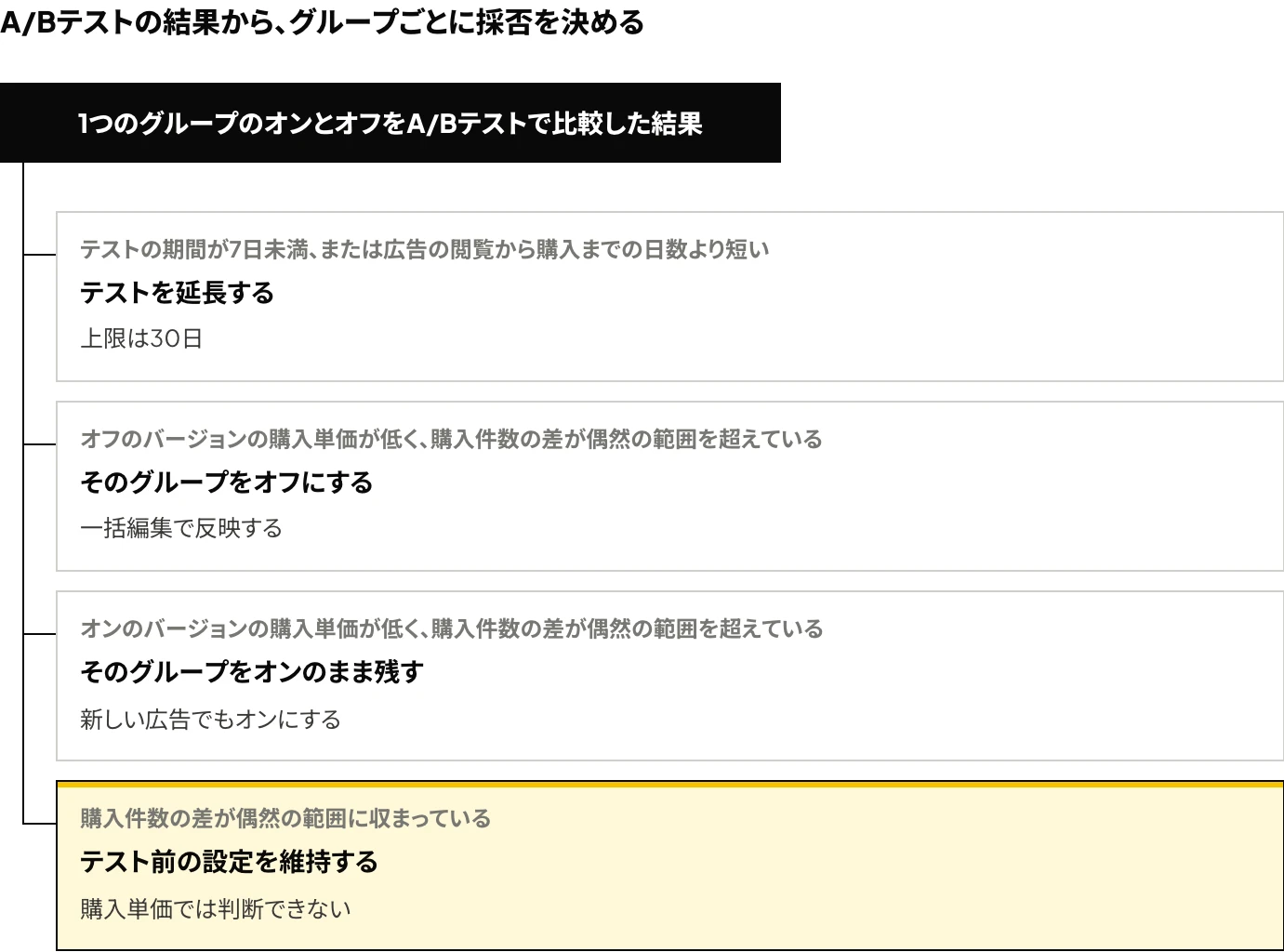 Meta広告でAdvantage+ クリエイティブのエンハンスの採否を判断する図:A/Bテストの購入件数の差が偶然の範囲を超えた場合は購入単価が低いほうの設定を採用し、偶然の範囲に収まる場合はテスト前の設定を維持する