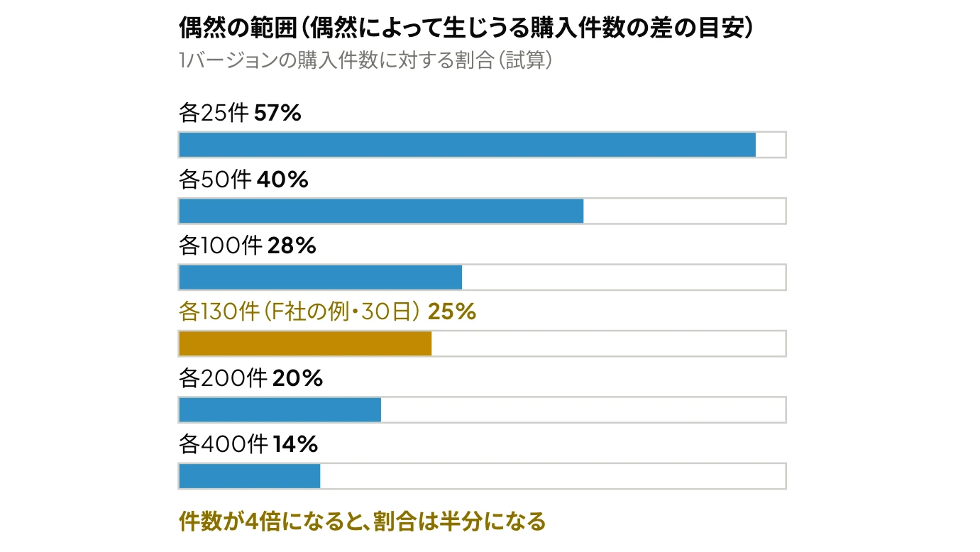 Meta広告のA/Bテストで、各バージョンの購入件数ごとに、偶然の範囲(偶然によって生じうる購入件数の差の目安)を1バージョンの件数に対する割合で示した横棒グラフ:各25件で57%、各50件で40%、各100件で28%、各130件で25%、各200件で20%、各400件で14%(試算)