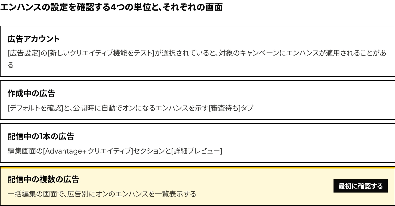 Meta広告でAdvantage+ クリエイティブのエンハンスの設定を確認する4つの単位とそれぞれの画面（広告アカウントの[新しいクリエイティブ機能をテスト]、作成中の広告の[デフォルトを確認]と[審査待ち]タブ、配信中の1本の広告の編集画面と[詳細プレビュー]、配信中の複数の広告の一括編集の画面）を示した図