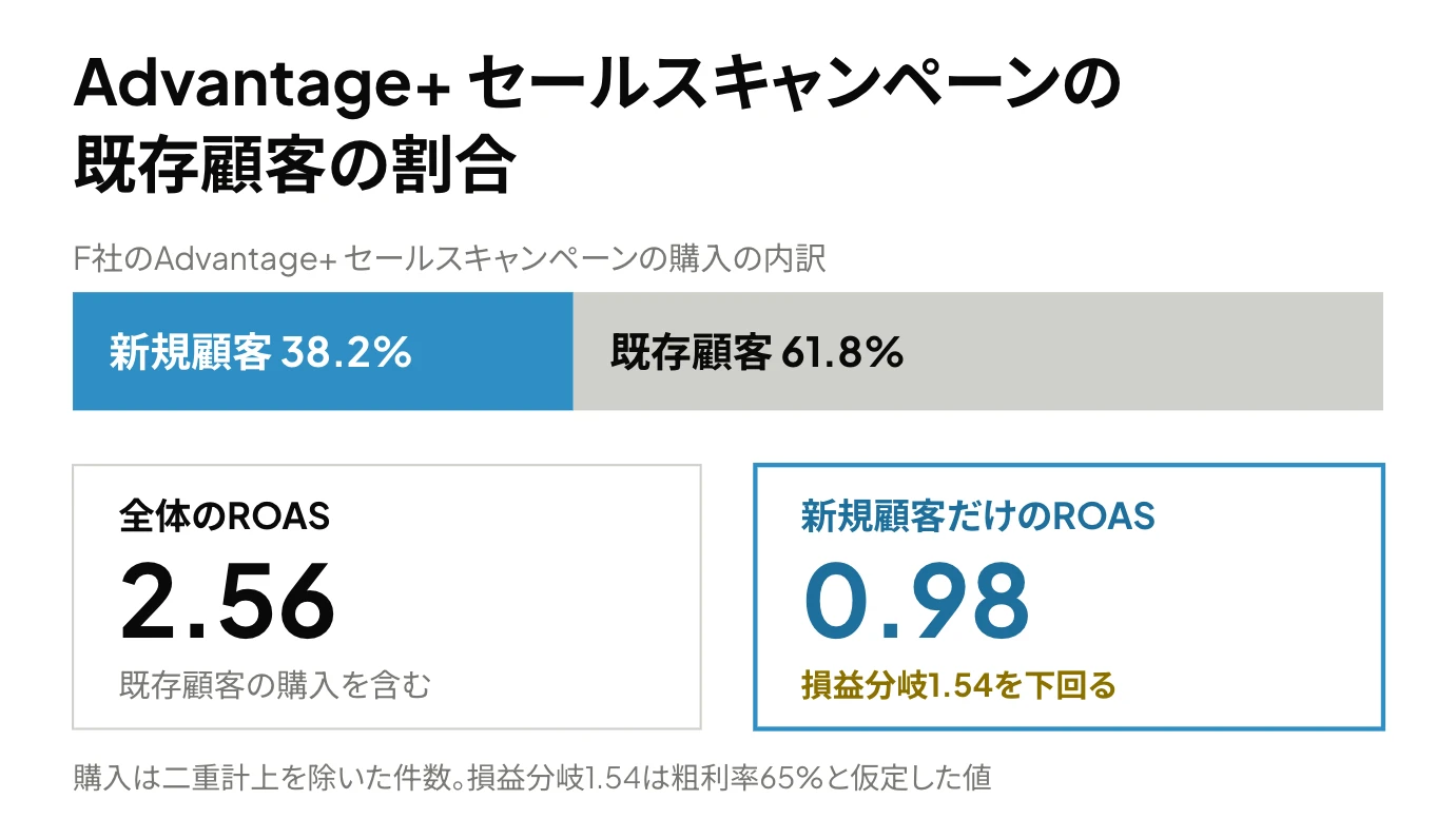 Advantage+ セールスキャンペーンの購入を、新規顧客38.2%と既存顧客61.8%の帯に分けた図。全体のROAS 2.56に対して、新規顧客だけのROASは0.98で損益分岐1.54を下回ることを示している