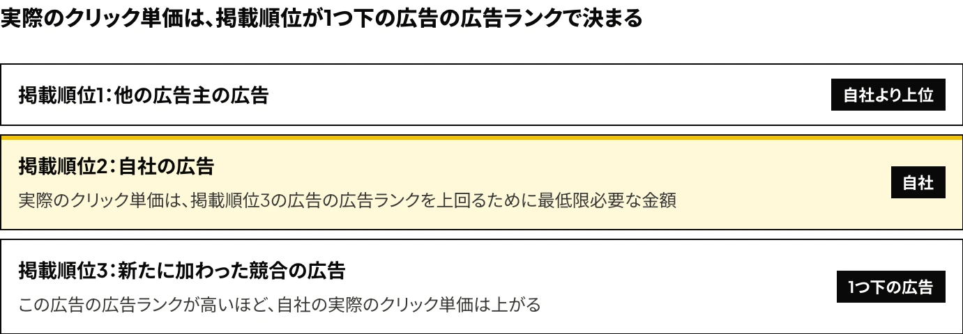 掲載順位が1つ下の広告の広告ランクによって、Google広告の実際のクリック単価が決まることを示した図:自社の広告の1つ下に広告ランクの高い競合の広告が加わると、上限クリック単価が同じでも実際のクリック単価は上がる