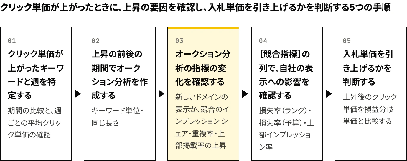 Google広告のクリック単価が上がったときに、上昇の要因を確認し、入札単価を引き上げるかを判断する5つの手順：クリック単価が上がったキーワードと週を特定する、上昇の前後の期間でオークション分析を作成する、オークション分析の指標の変化を確認する、［競合指標］の列で自社の表示への影響を確認する、上昇後のクリック単価を損益分岐単価と比較する