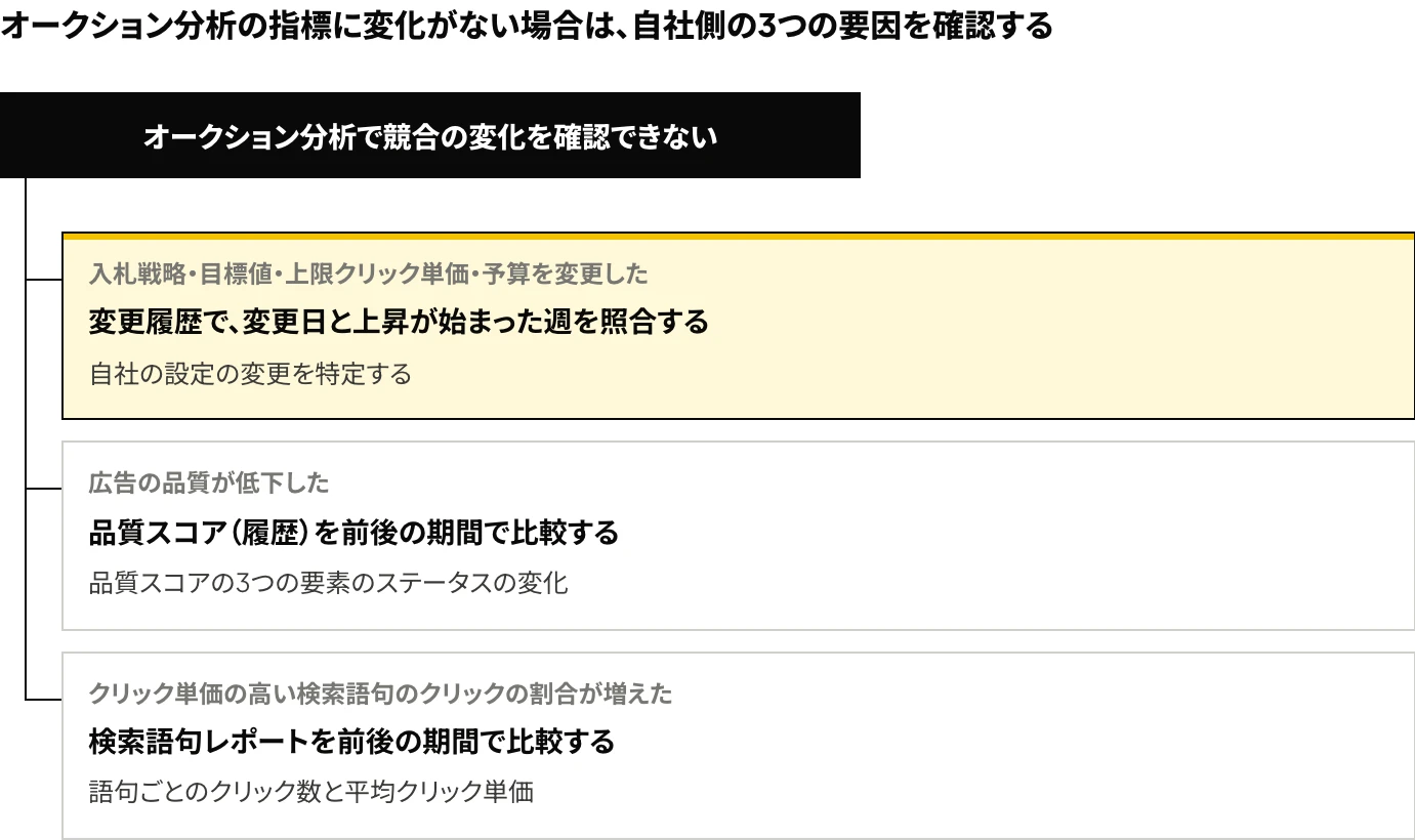 Google広告のオークション分析の指標に変化がないにもかかわらずクリック単価が上がった場合の3つの要因と確認画面:自社の設定の変更は変更履歴、広告の品質の低下は品質スコア(履歴)、配信された検索語句の構成の変化は検索語句レポート