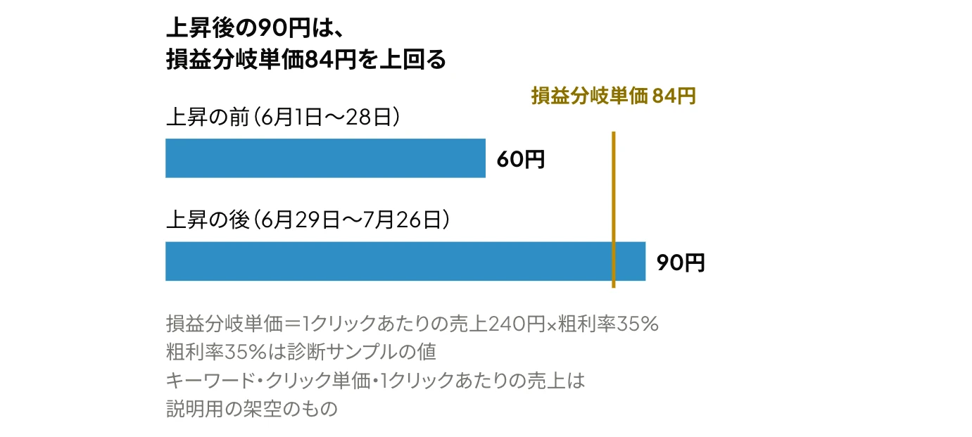 Google広告で、上昇前と上昇後の平均クリック単価(60円・90円)を、損益分岐単価(84円)と比較した横棒グラフ(説明用の架空の数字)