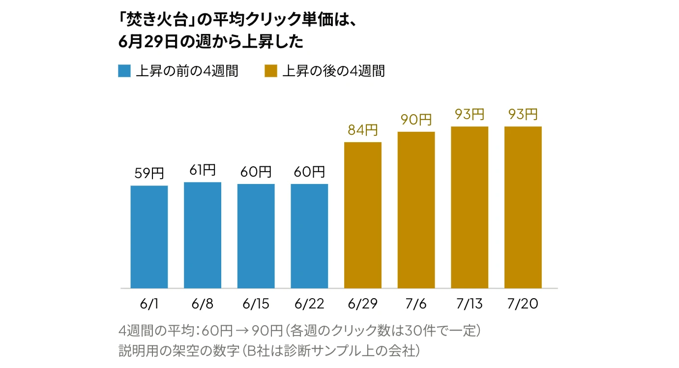 Google広告のキーワード「焚き火台」の週ごとの平均クリック単価の推移を示した縦棒グラフ:6月1日の週からの4週間は59〜61円で、6月29日の週から84〜93円に上昇した(説明用の架空の数字)