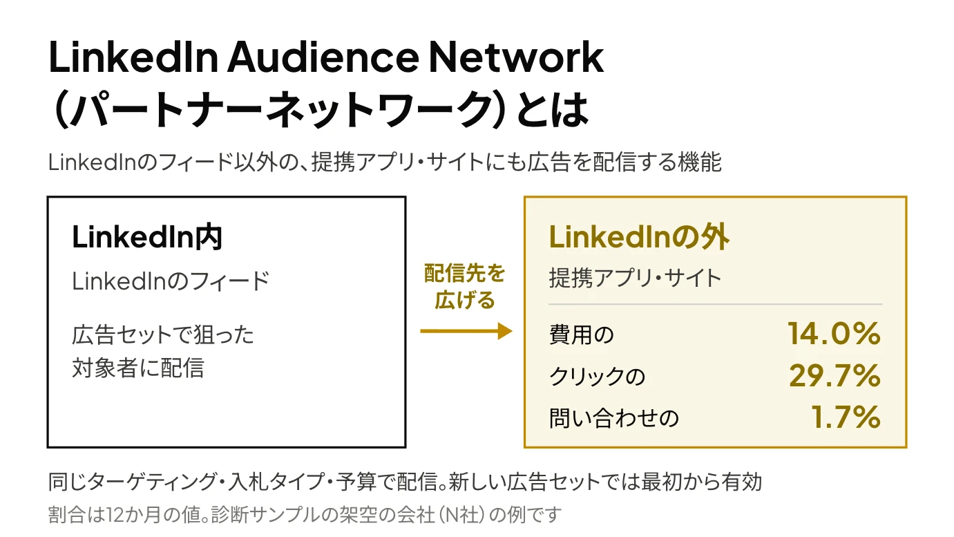 LinkedIn Audience Network（LinkedInパートナーネットワーク）とは何かを、LinkedInのフィードへの配信と、LinkedInの外の提携アプリ・サイトへの配信の2つの箱で示し、N社では外への配信が費用の14.0%・クリックの29.7%・問い合わせの1.7%だったことを添えた図