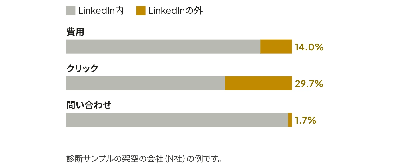 N社の広告セットの費用・クリック・問い合わせを、LinkedIn内とLinkedInの外に分けた100%の帯グラフ。LinkedInの外は費用の14.0%、クリックの29.7%、問い合わせの1.7%