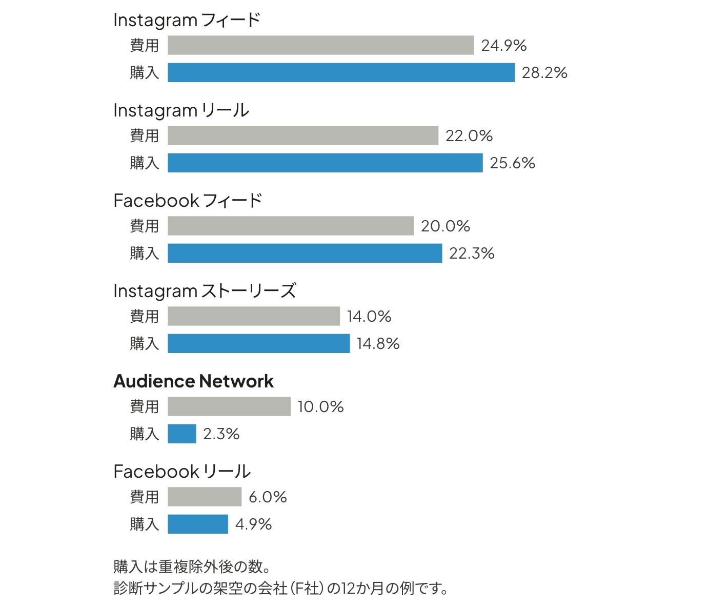 F社の配置別の、費用に占める割合と購入に占める割合