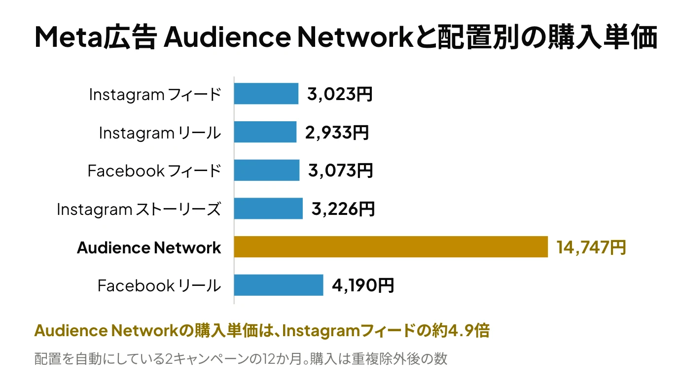 Meta広告のAudience Networkと配置別の購入単価を横棒で比べ、Audience Networkだけが14,747円とInstagramフィード（3,023円）の約4.9倍であることを示した図
