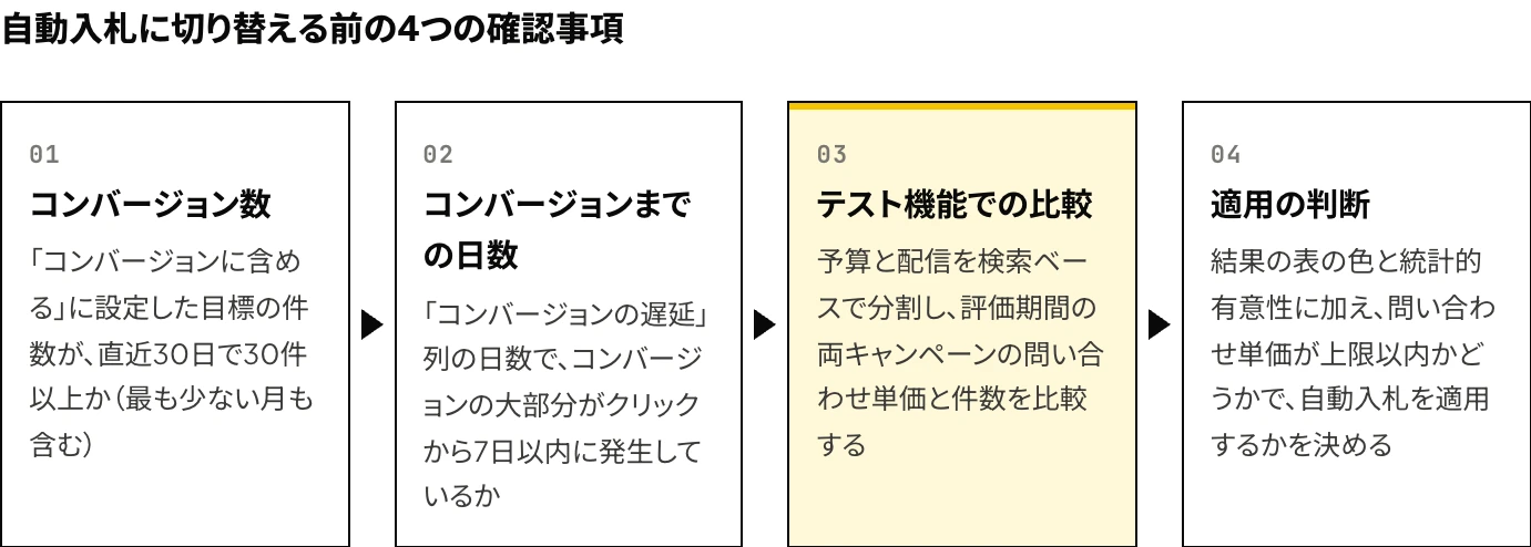 Microsoft広告で検索キャンペーンを自動入札（コンバージョン数の最大化・目標CPA）に切り替える前の4つの確認事項（直近30日のコンバージョン数、コンバージョンまでの日数、テスト機能での比較、適用の判断）を示した図