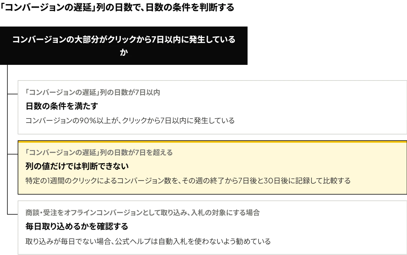 Microsoft広告で自動入札を使う前に、日数の条件を、「コンバージョンの遅延」列の日数（7日以内か、7日を超えるか）と、オフラインコンバージョンを毎日取り込めるかで判断する方法を示した図