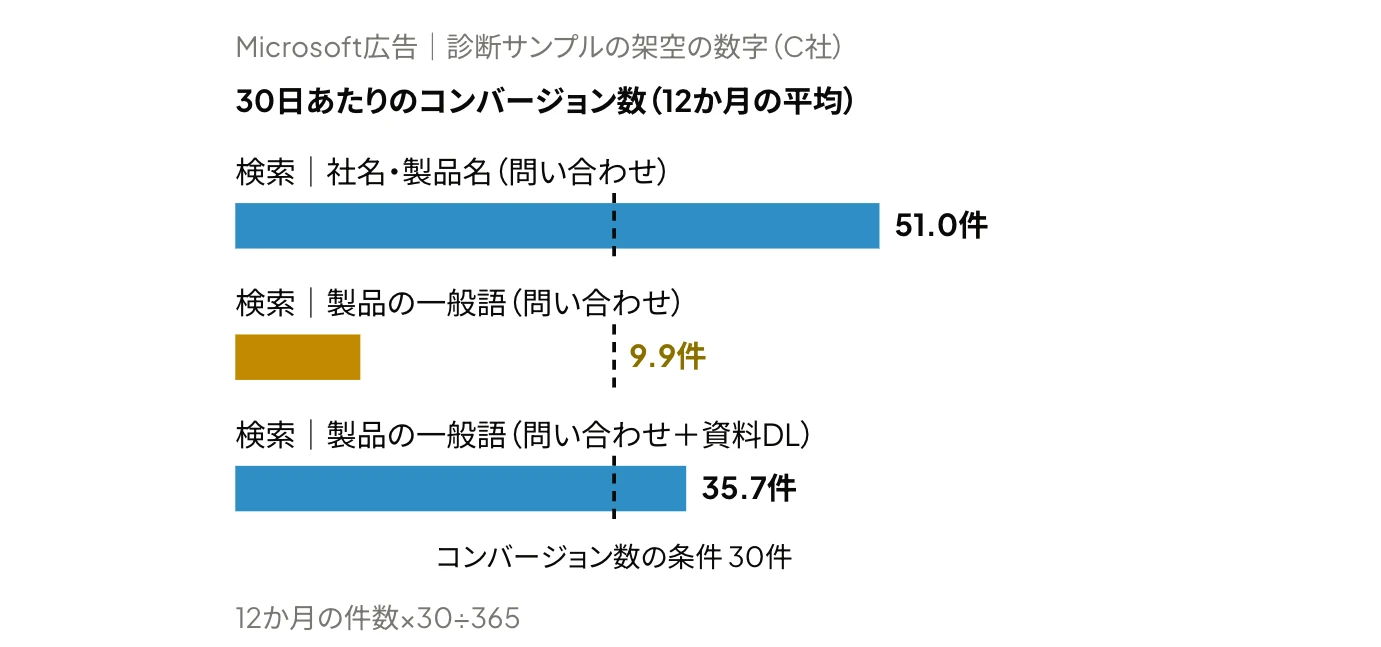 Microsoft広告の自動入札のコンバージョン数の条件（直近30日に30件以上）と、C社のキャンペーン別に見た30日あたりのコンバージョン数の平均（検索｜社名・製品名51.0件、検索｜製品の一般語9.9件、資料DLを含めた場合35.7件）を比較した横棒グラフ（診断サンプルの架空の数字）